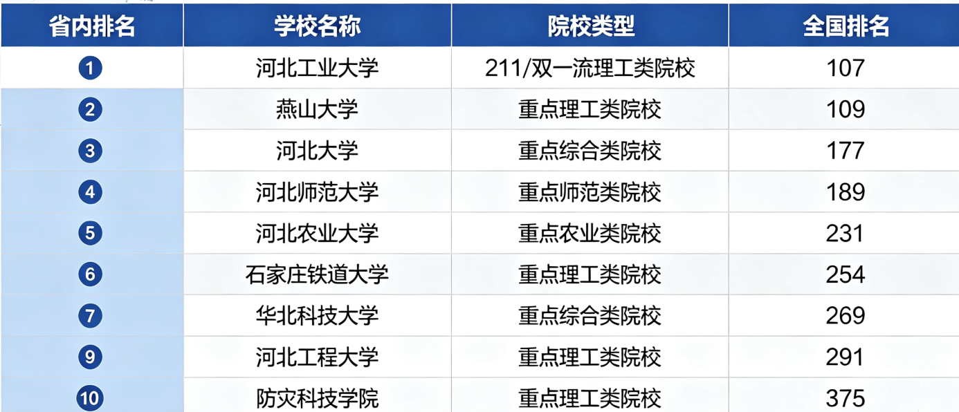 河北省内大学排名 河北省内大学排名