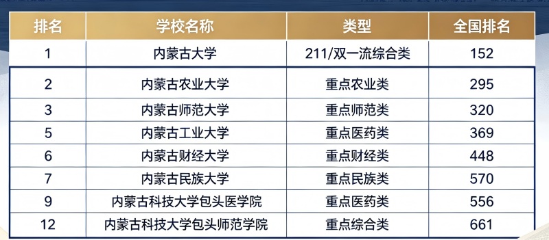 内蒙古区内大学排名 内蒙古区内大学排名